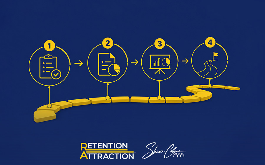 Four-step Retention = Attraction Audit pathway showing request, inputs, readout, and 90-day action path.