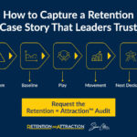 Five-part retention case story framework showing problem, baseline, play, movement, and next decision.